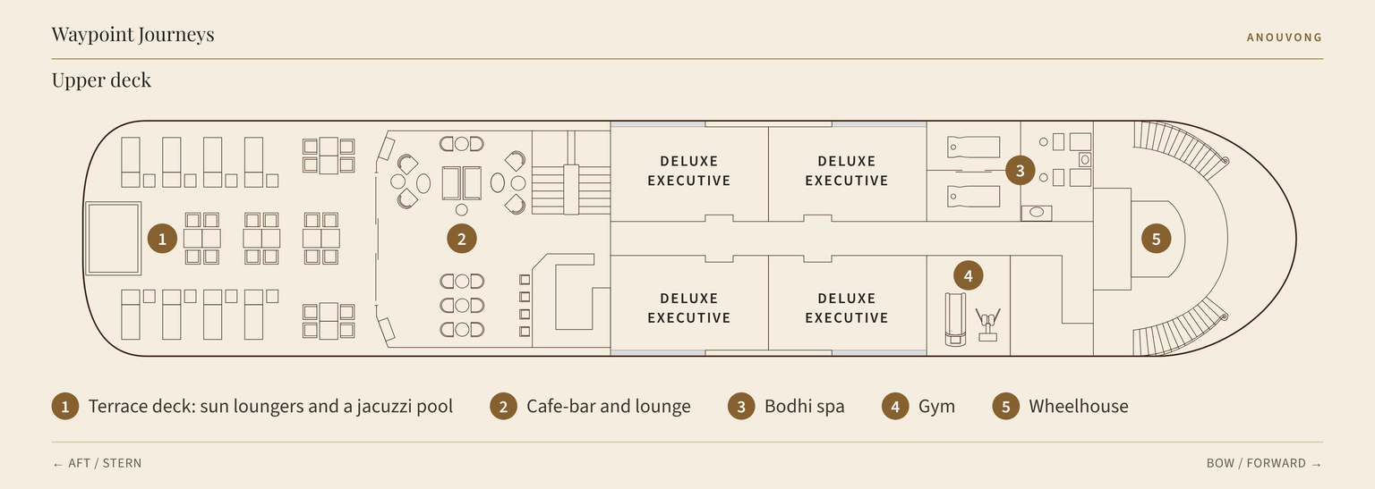 Upper deck plan of Anouvong: the terrace deck with sun loungers and a jacuzzi pool at the stern, the cafe-bar and lounge, four Deluxe Executive staterooms amidships, the Bodhi spa, the gym and the wheelhouse at the bow.